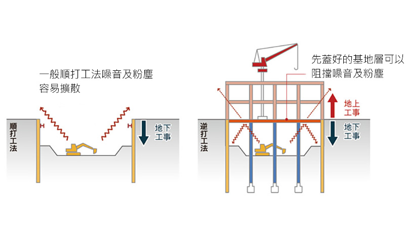 逆打工法